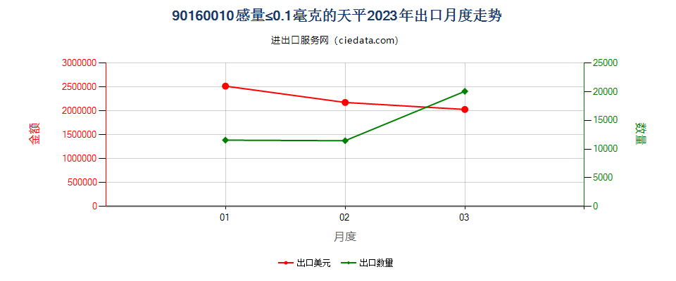 90160010感量≤0.1毫克的天平出口2023年月度走势图