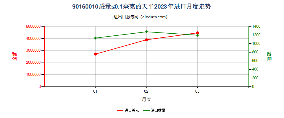 90160010感量≤0.1毫克的天平进口2023年月度走势图