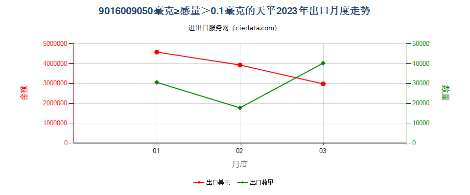 9016009050毫克≥感量＞0.1毫克的天平出口2023年月度走势图