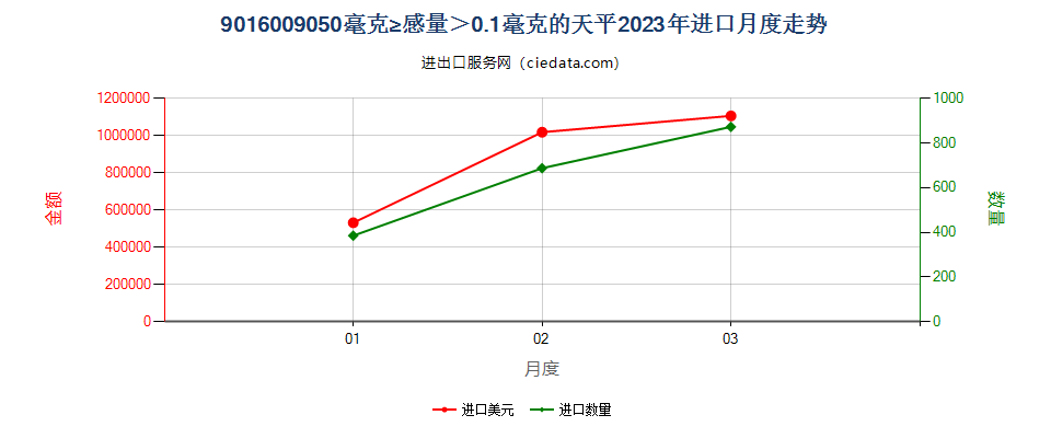 9016009050毫克≥感量＞0.1毫克的天平进口2023年月度走势图