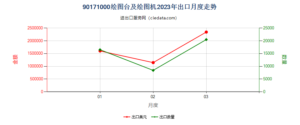 90171000绘图台及绘图机出口2023年月度走势图