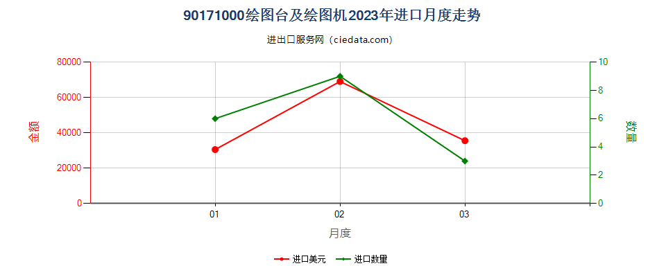 90171000绘图台及绘图机进口2023年月度走势图