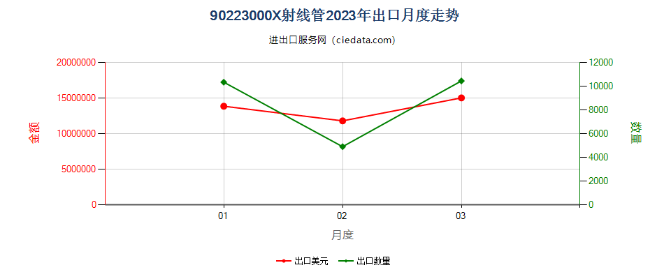 90223000X射线管出口2023年月度走势图