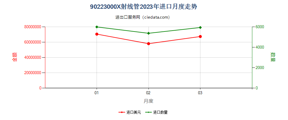 90223000X射线管进口2023年月度走势图