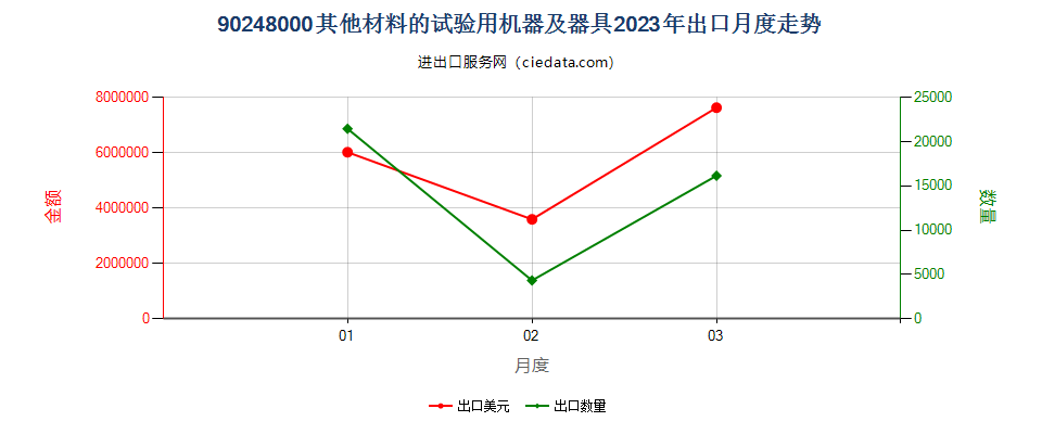 90248000其他材料的试验用机器及器具出口2023年月度走势图