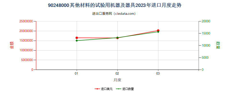 90248000其他材料的试验用机器及器具进口2023年月度走势图