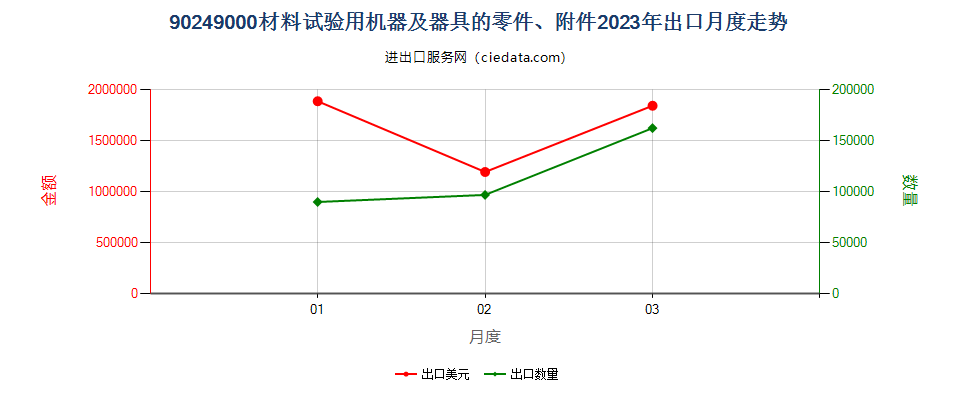 90249000材料试验用机器及器具的零件、附件出口2023年月度走势图