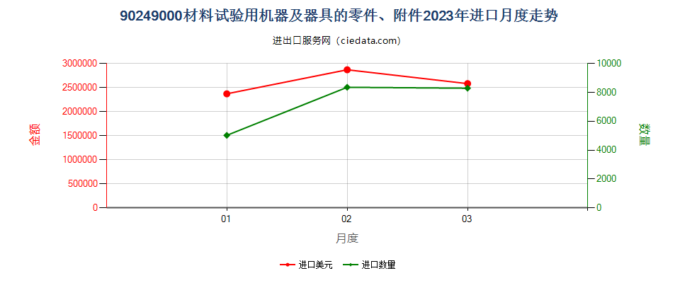 90249000材料试验用机器及器具的零件、附件进口2023年月度走势图