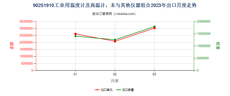 90251910工业用温度计及高温计，未与其他仪器组合出口2023年月度走势图