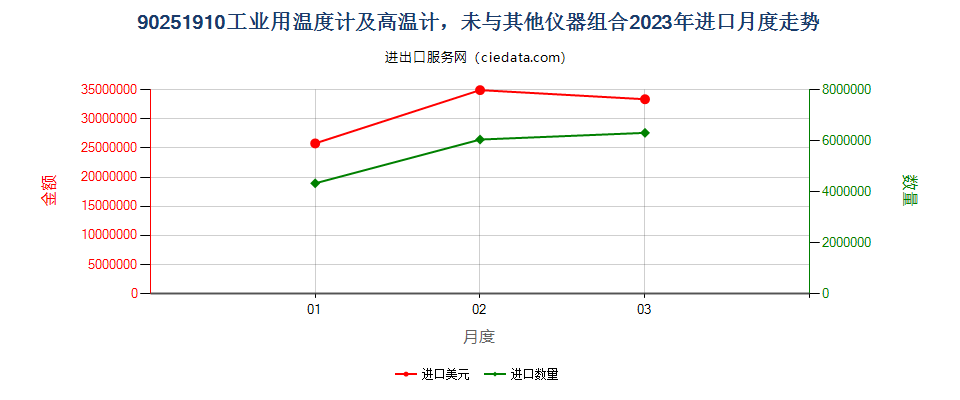 90251910工业用温度计及高温计，未与其他仪器组合进口2023年月度走势图