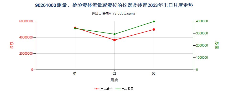 90261000测量、检验液体流量或液位的仪器及装置出口2023年月度走势图