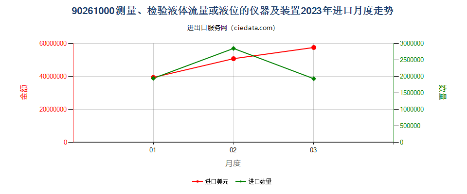 90261000测量、检验液体流量或液位的仪器及装置进口2023年月度走势图