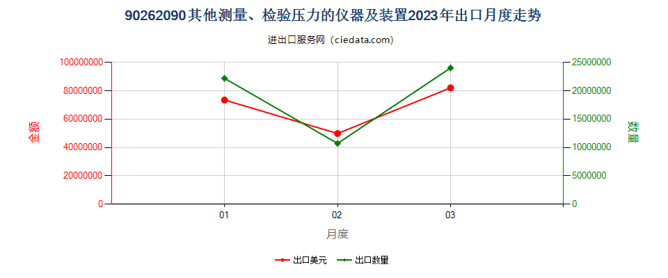 90262090其他测量、检验压力的仪器及装置出口2023年月度走势图