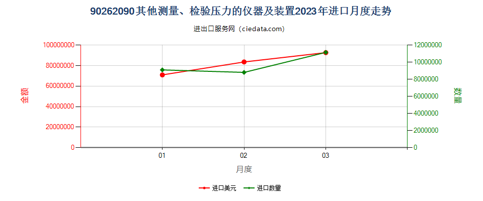 90262090其他测量、检验压力的仪器及装置进口2023年月度走势图