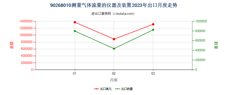 90268010测量气体流量的仪器及装置出口2023年月度走势图