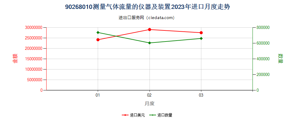 90268010测量气体流量的仪器及装置进口2023年月度走势图