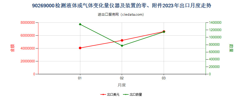 90269000检测液体或气体变化量仪器及装置的零、附件出口2023年月度走势图