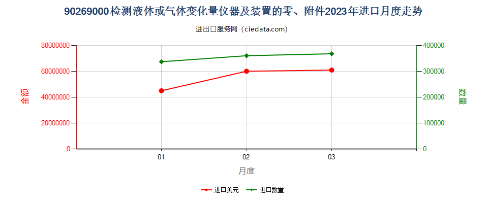 90269000检测液体或气体变化量仪器及装置的零、附件进口2023年月度走势图