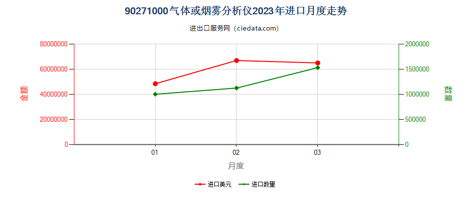 90271000气体或烟雾分析仪进口2023年月度走势图