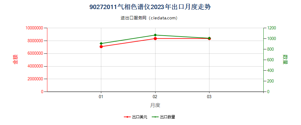 90272011气相色谱仪出口2023年月度走势图