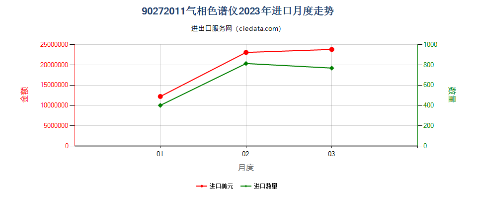 90272011气相色谱仪进口2023年月度走势图