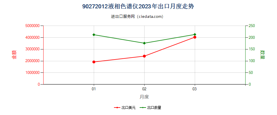 90272012液相色谱仪出口2023年月度走势图