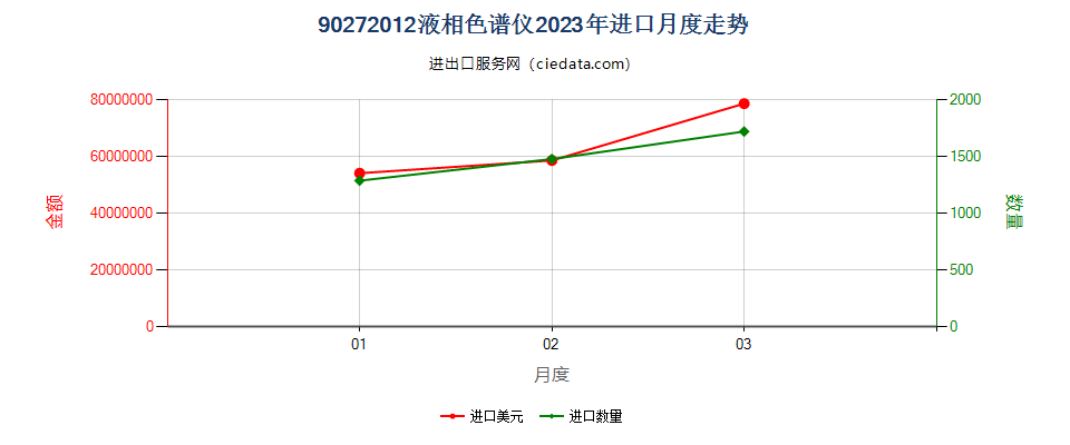 90272012液相色谱仪进口2023年月度走势图