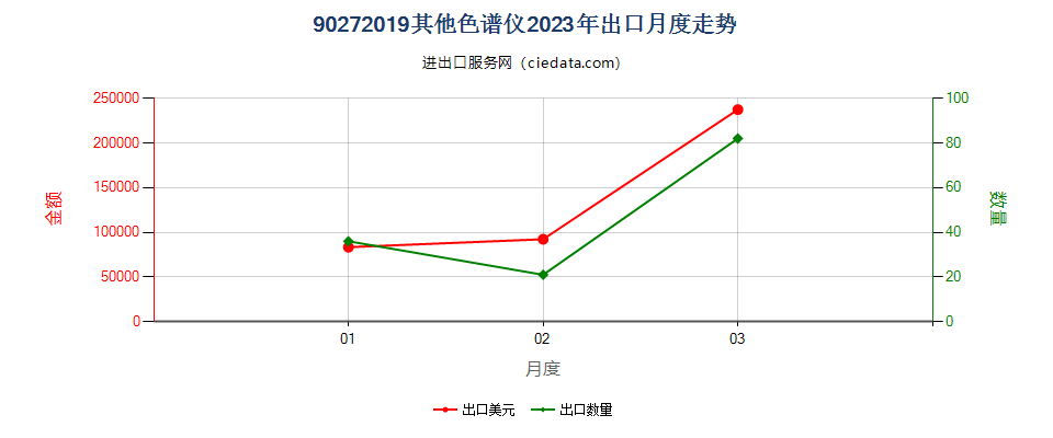 90272019其他色谱仪出口2023年月度走势图