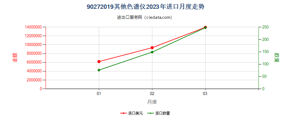 90272019其他色谱仪进口2023年月度走势图