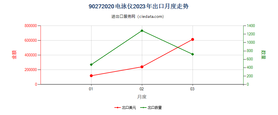 90272020电泳仪出口2023年月度走势图