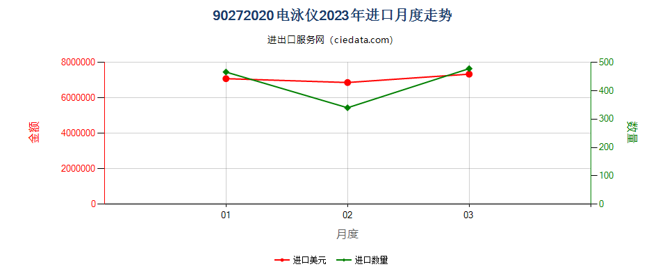 90272020电泳仪进口2023年月度走势图