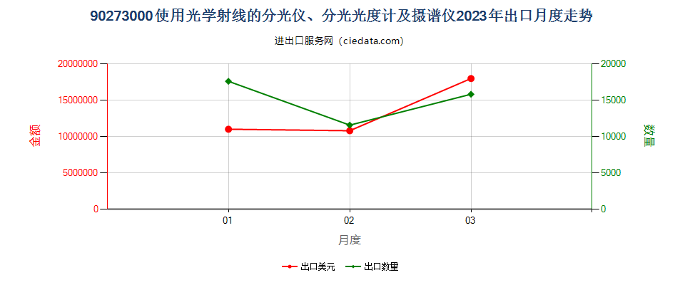 90273000使用光学射线的分光仪、分光光度计及摄谱仪出口2023年月度走势图