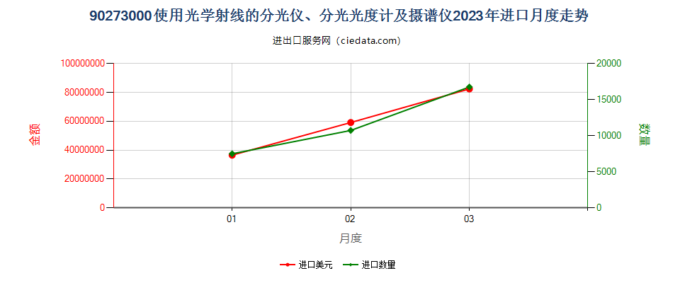 90273000使用光学射线的分光仪、分光光度计及摄谱仪进口2023年月度走势图