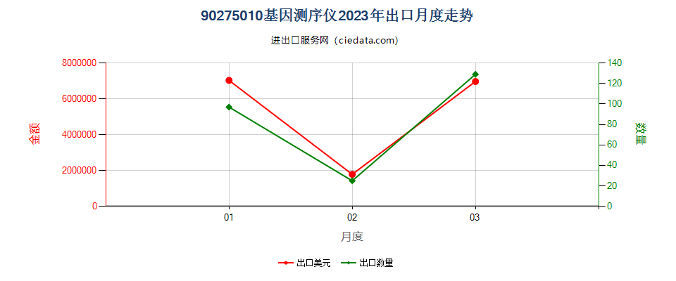 90275010基因测序仪出口2023年月度走势图