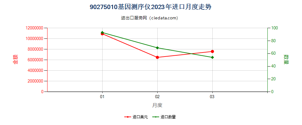 90275010基因测序仪进口2023年月度走势图