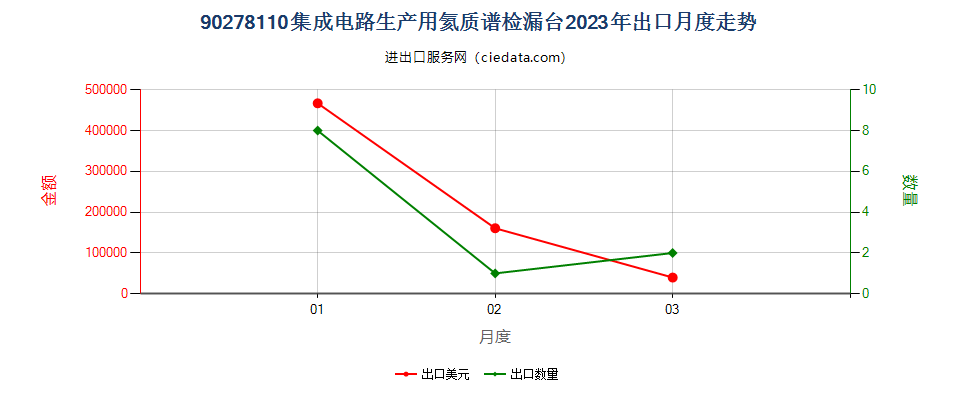 90278110集成电路生产用氦质谱检漏台出口2023年月度走势图