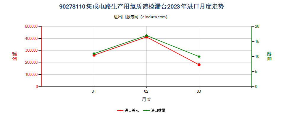 90278110集成电路生产用氦质谱检漏台进口2023年月度走势图