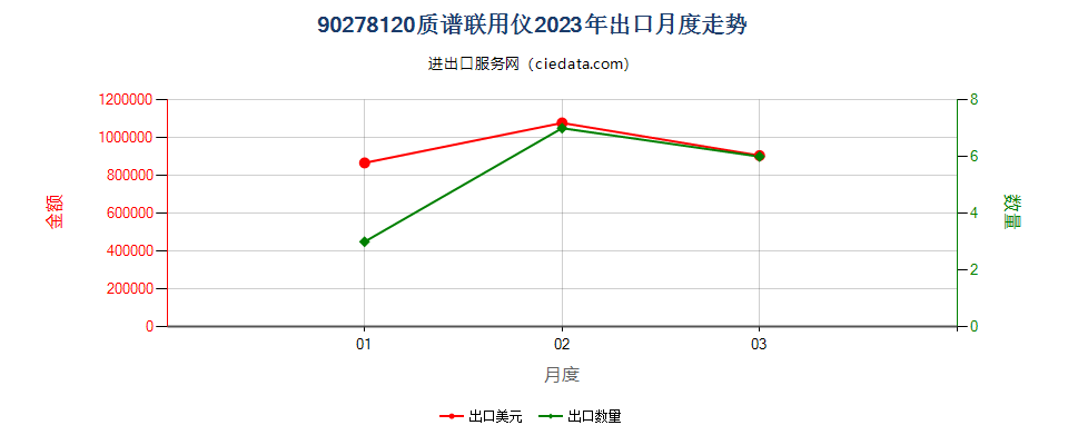 90278120质谱联用仪出口2023年月度走势图