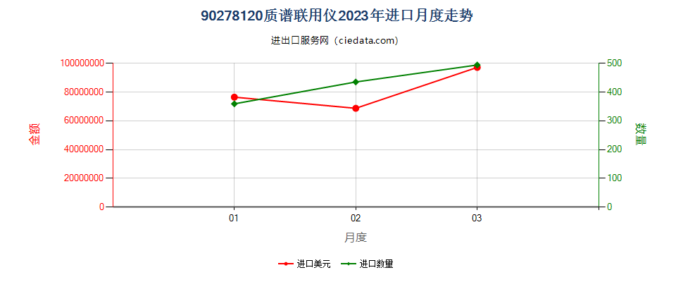 90278120质谱联用仪进口2023年月度走势图