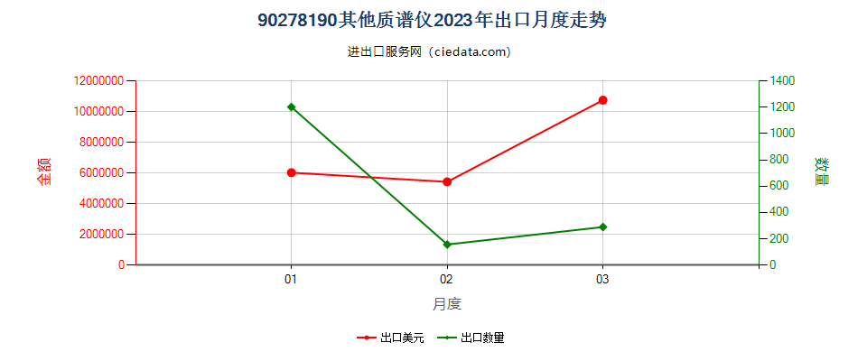 90278190其他质谱仪出口2023年月度走势图