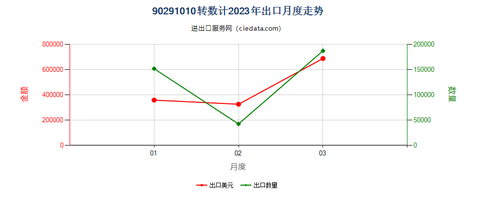 90291010转数计出口2023年月度走势图