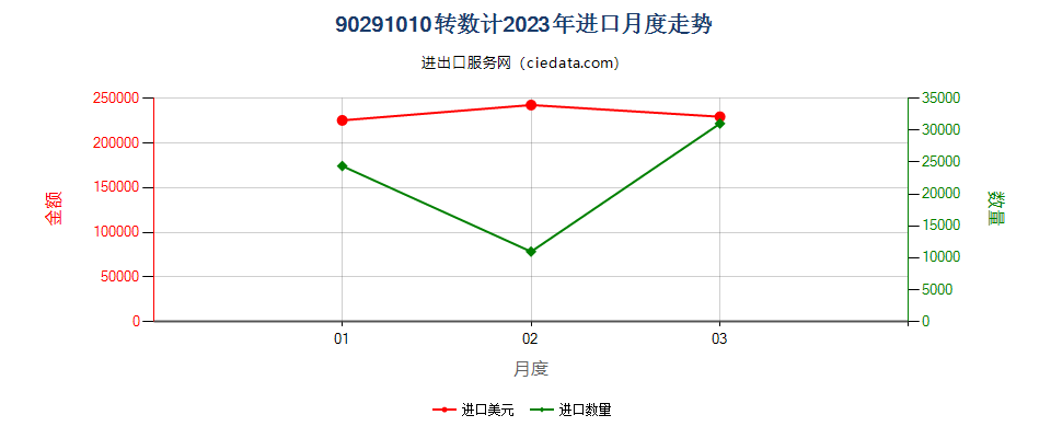 90291010转数计进口2023年月度走势图