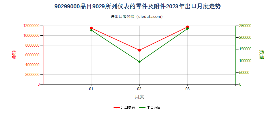 90299000品目9029所列仪表的零件及附件出口2023年月度走势图