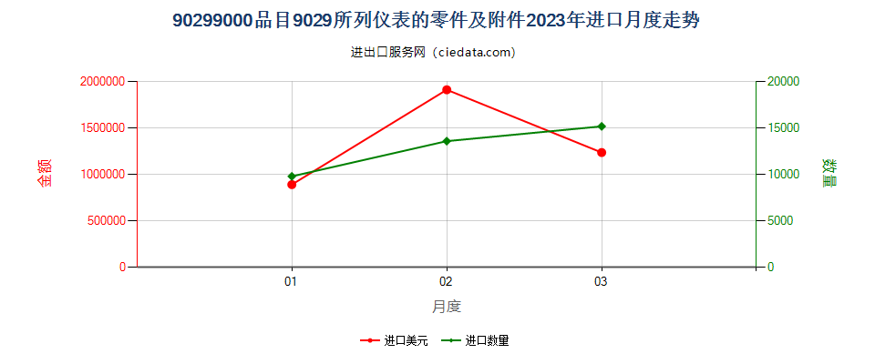 90299000品目9029所列仪表的零件及附件进口2023年月度走势图