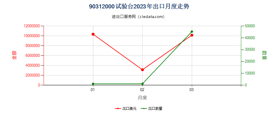 90312000试验台出口2023年月度走势图