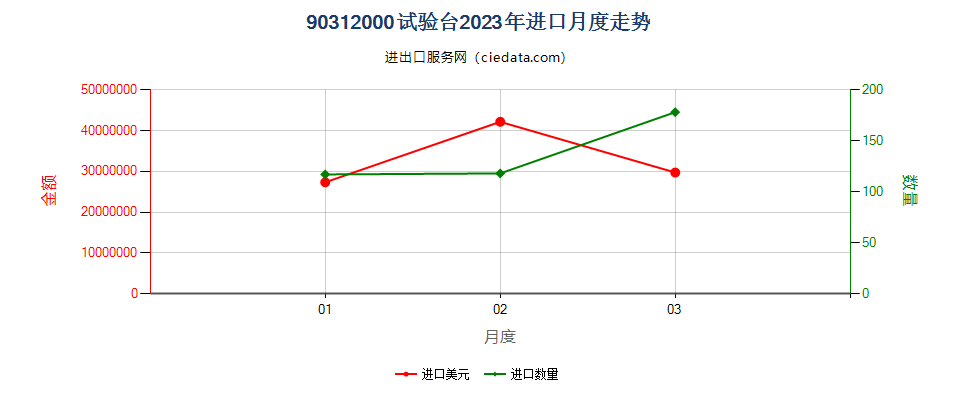 90312000试验台进口2023年月度走势图