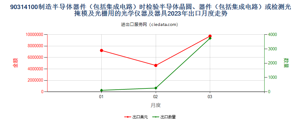 90314100制造半导体器件（包括集成电路）时检验半导体晶圆、器件（包括集成电路）或检测光掩模及光栅用的光学仪器及器具出口2023年月度走势图