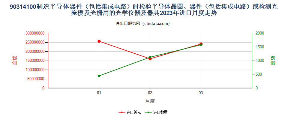 90314100制造半导体器件（包括集成电路）时检验半导体晶圆、器件（包括集成电路）或检测光掩模及光栅用的光学仪器及器具进口2023年月度走势图