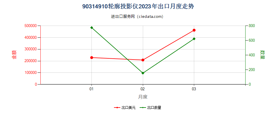 90314910轮廓投影仪出口2023年月度走势图