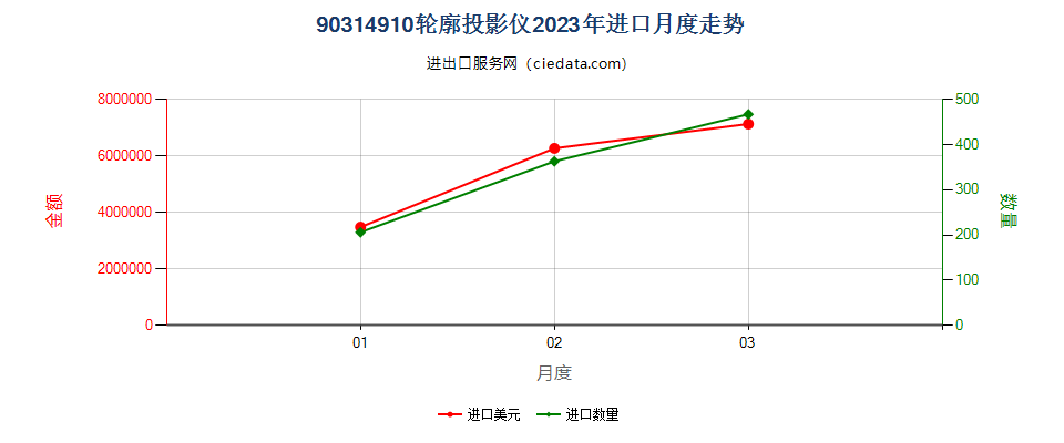 90314910轮廓投影仪进口2023年月度走势图